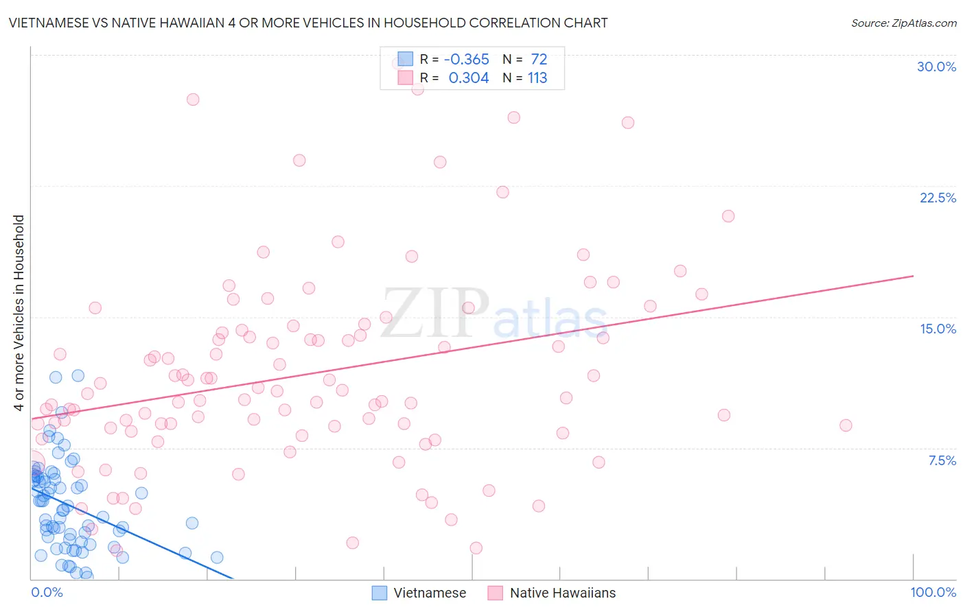 Vietnamese vs Native Hawaiian 4 or more Vehicles in Household