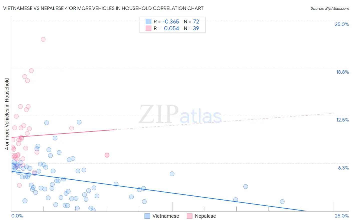 Vietnamese vs Nepalese 4 or more Vehicles in Household