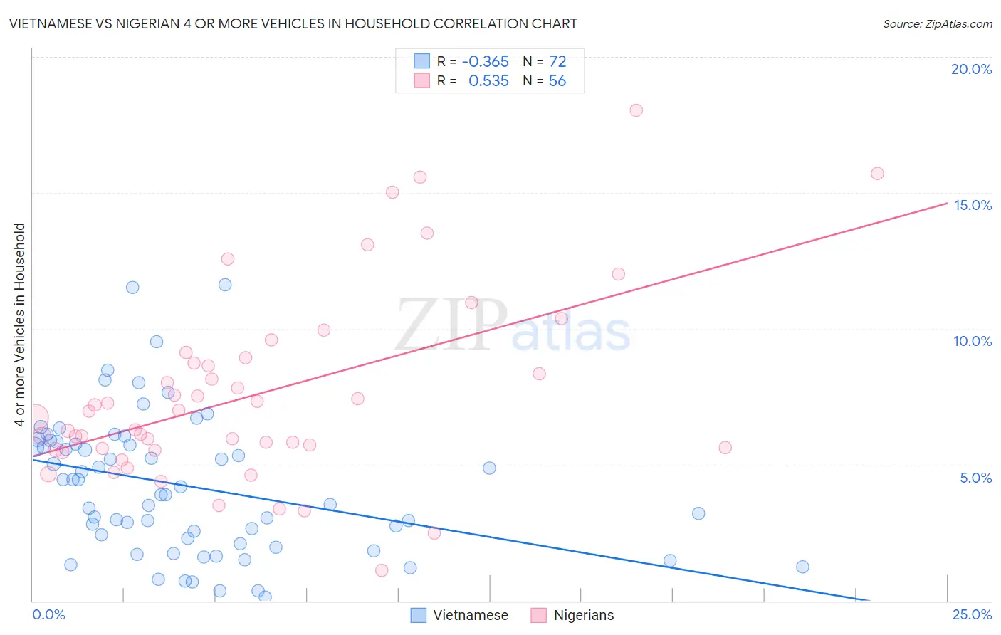 Vietnamese vs Nigerian 4 or more Vehicles in Household