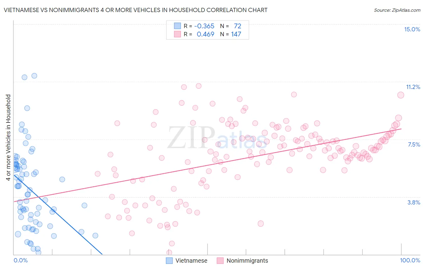 Vietnamese vs Nonimmigrants 4 or more Vehicles in Household