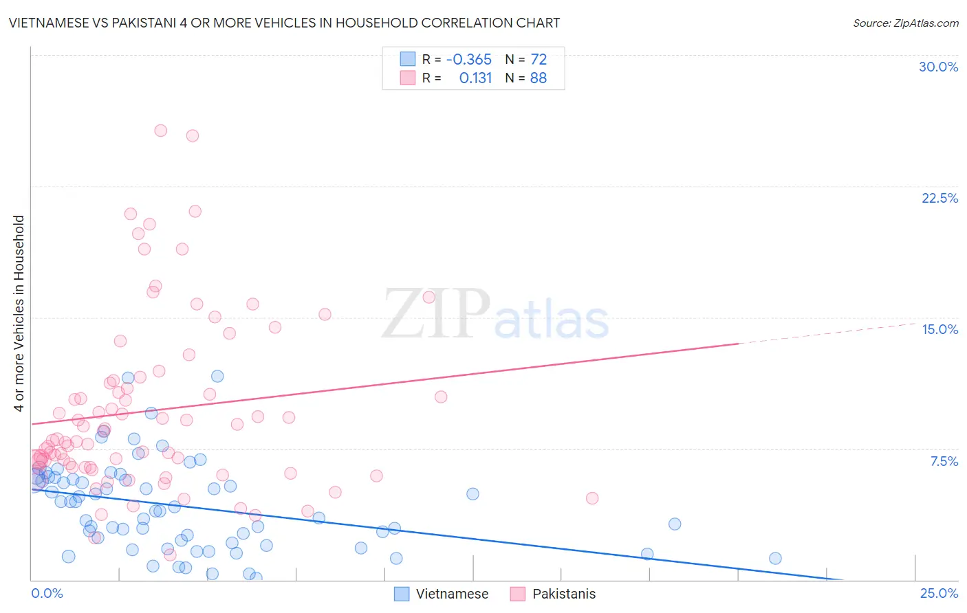 Vietnamese vs Pakistani 4 or more Vehicles in Household