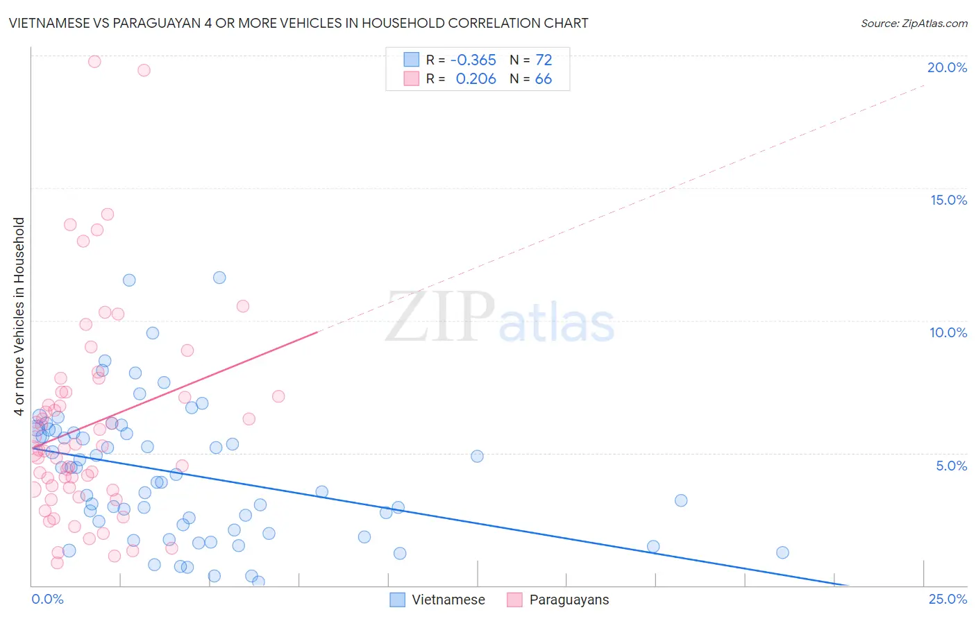 Vietnamese vs Paraguayan 4 or more Vehicles in Household
