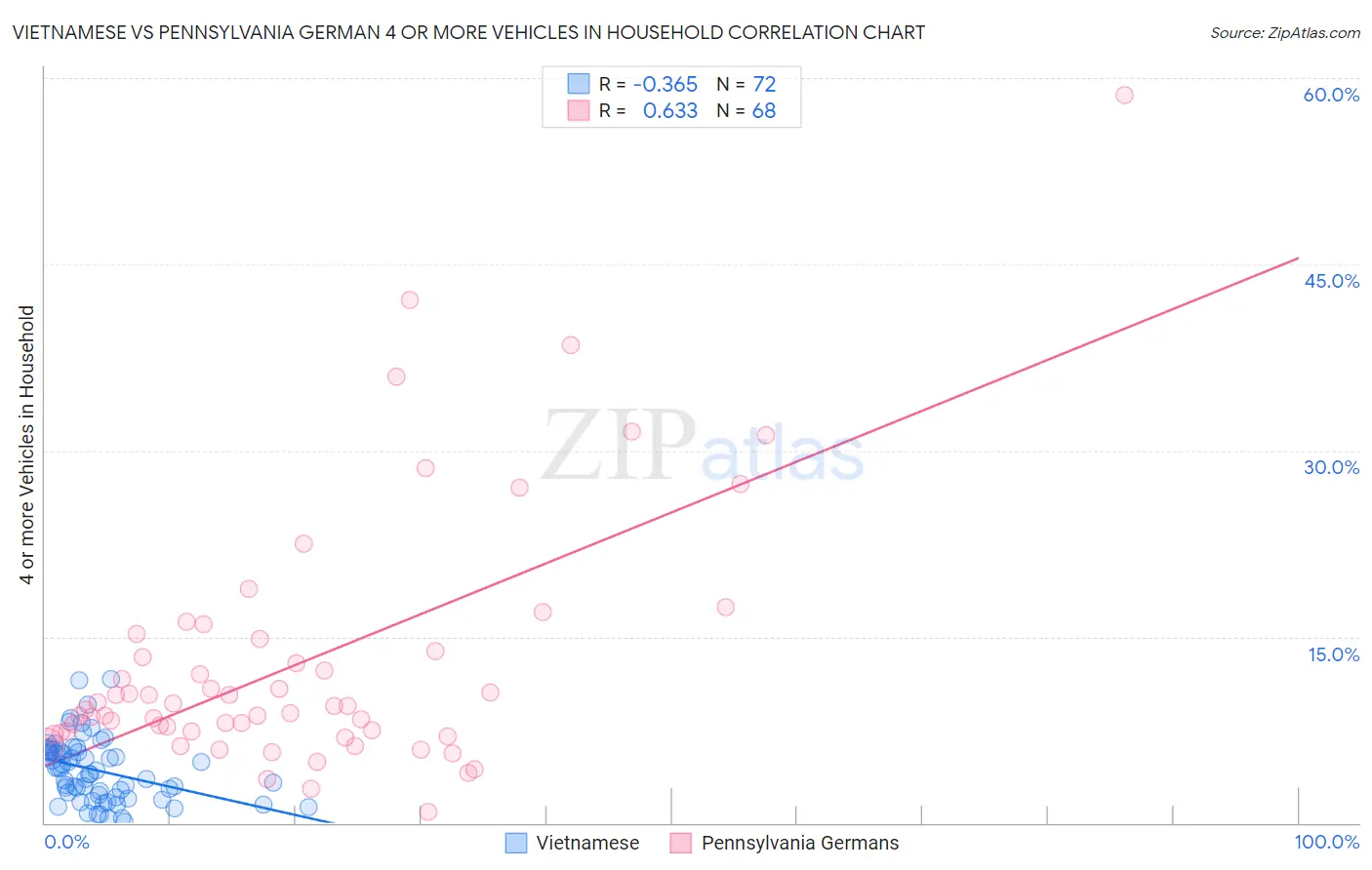 Vietnamese vs Pennsylvania German 4 or more Vehicles in Household