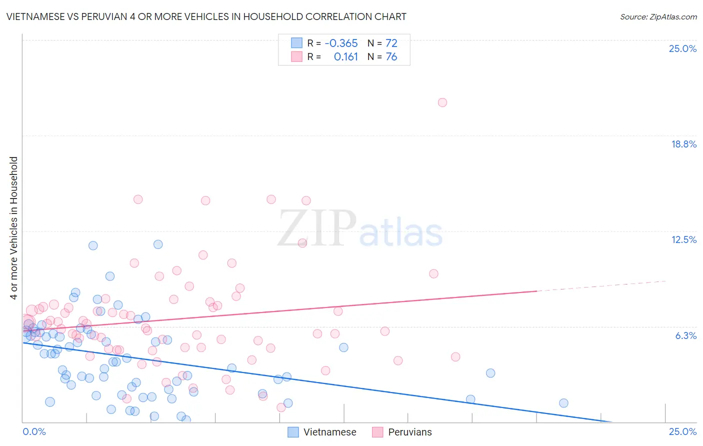 Vietnamese vs Peruvian 4 or more Vehicles in Household