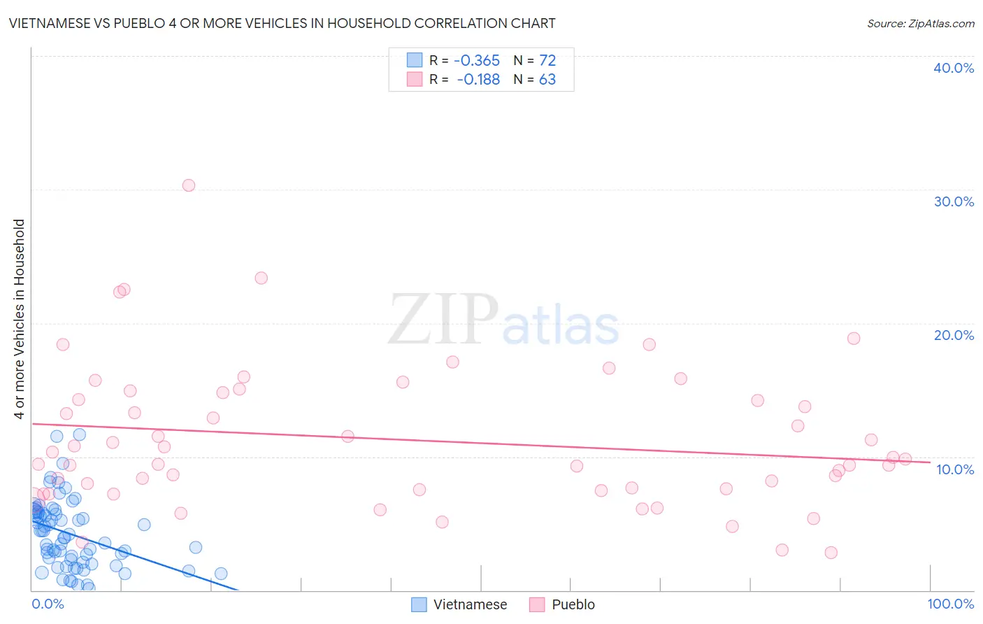 Vietnamese vs Pueblo 4 or more Vehicles in Household