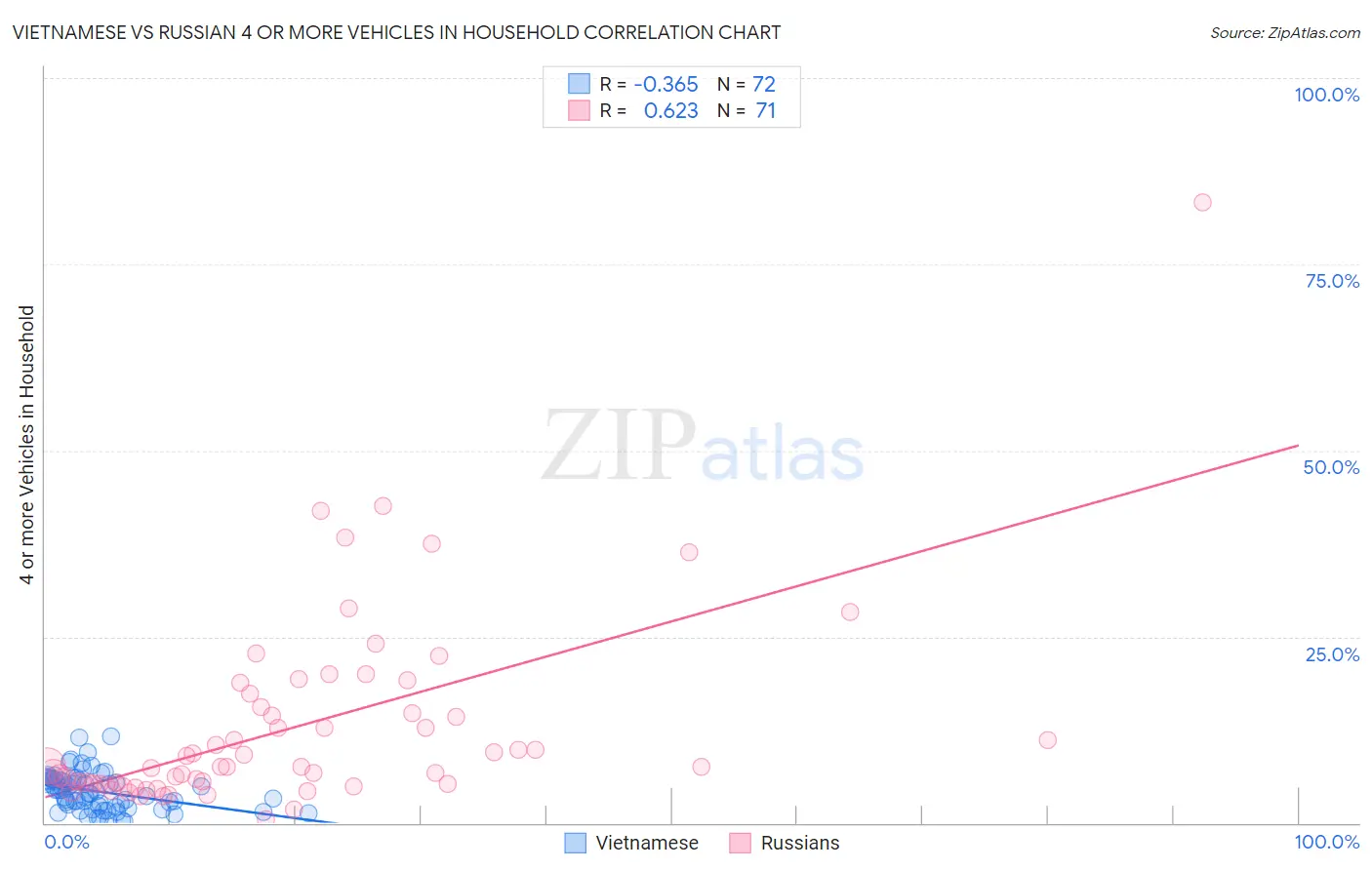 Vietnamese vs Russian 4 or more Vehicles in Household