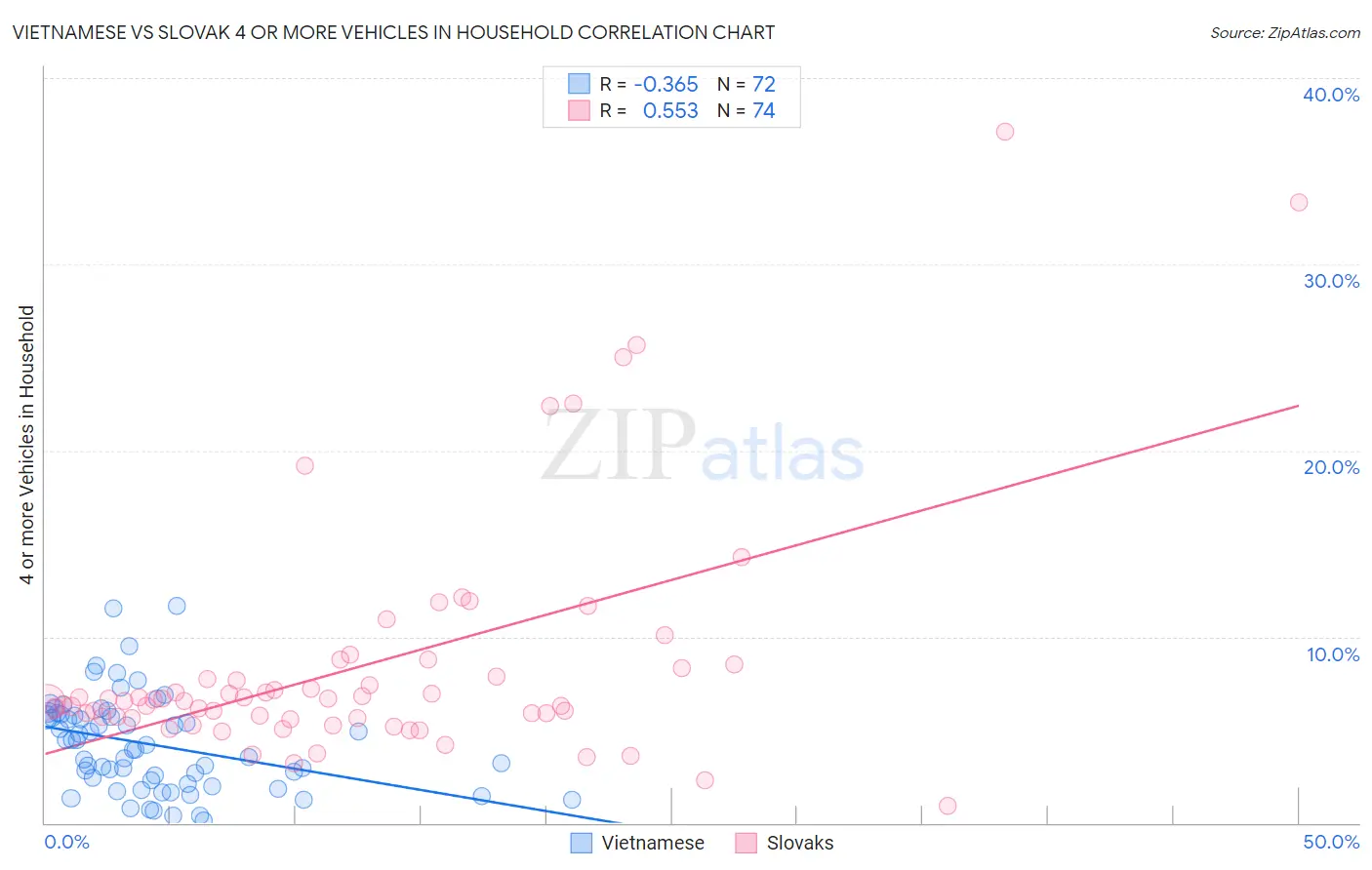 Vietnamese vs Slovak 4 or more Vehicles in Household