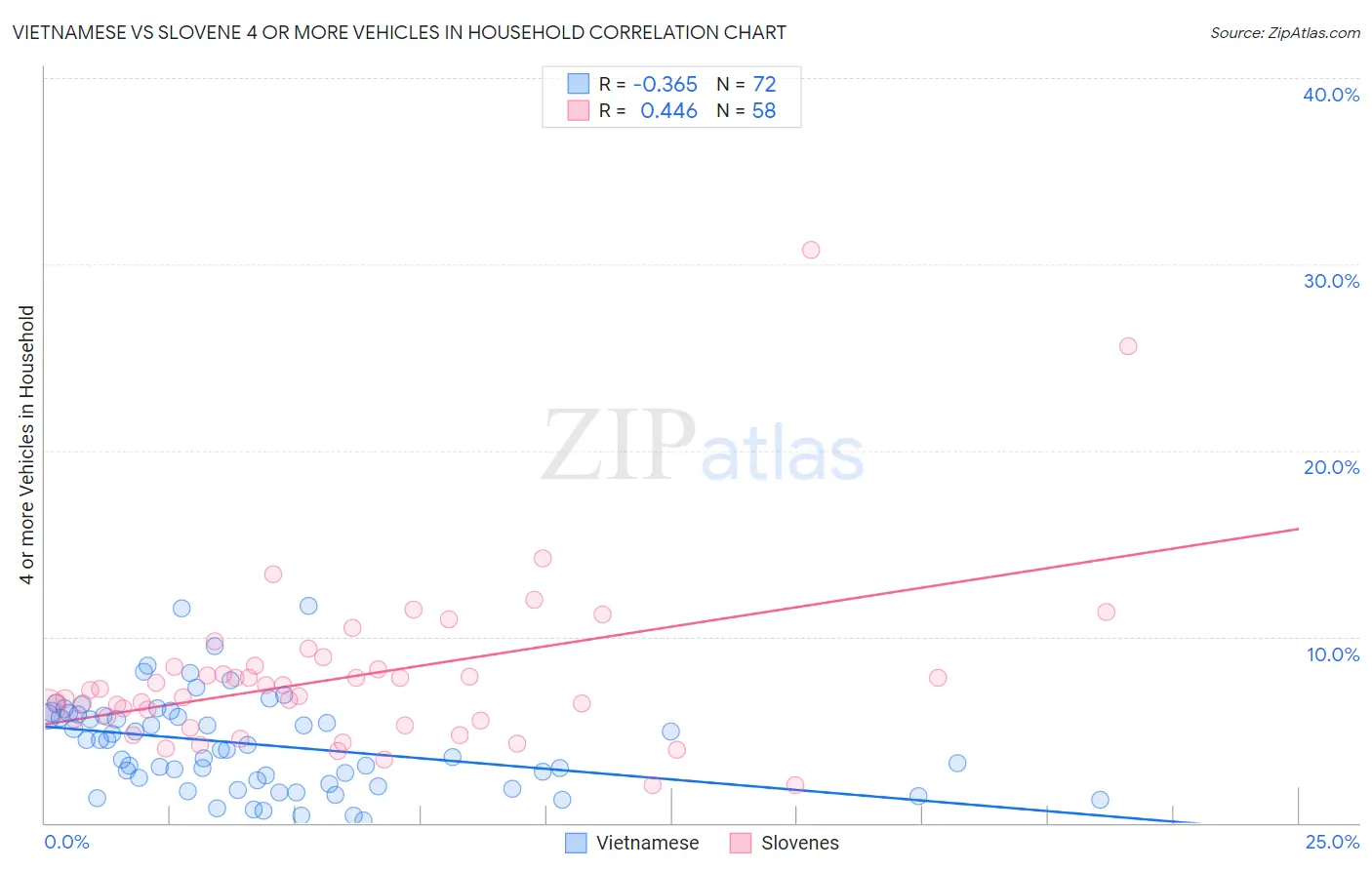 Vietnamese vs Slovene 4 or more Vehicles in Household