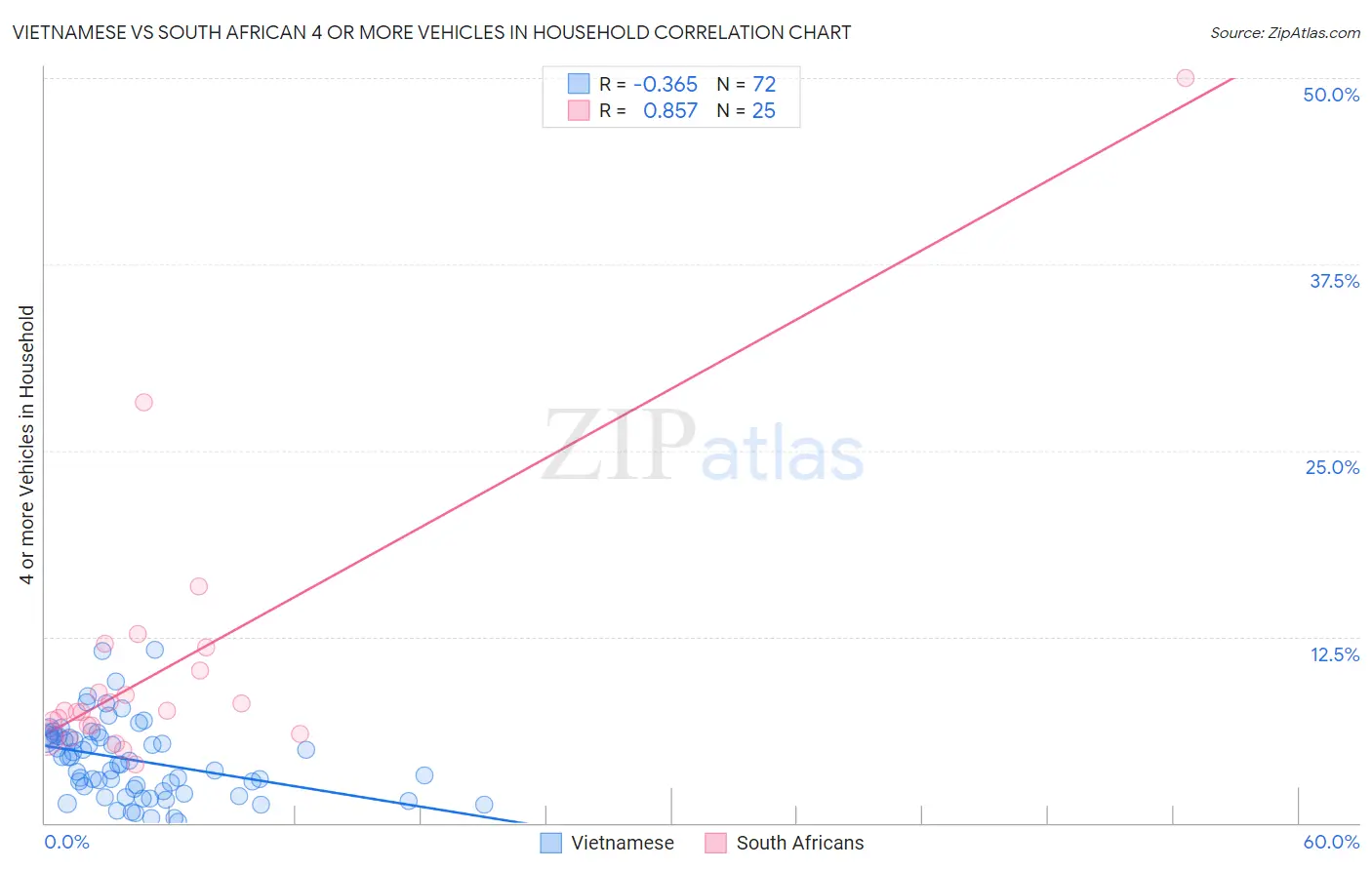 Vietnamese vs South African 4 or more Vehicles in Household