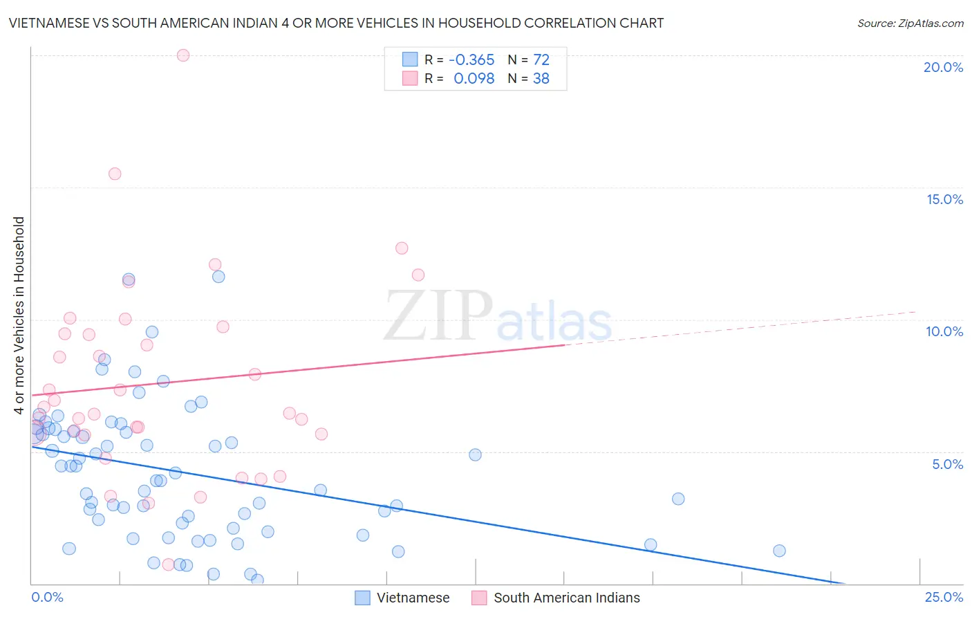 Vietnamese vs South American Indian 4 or more Vehicles in Household