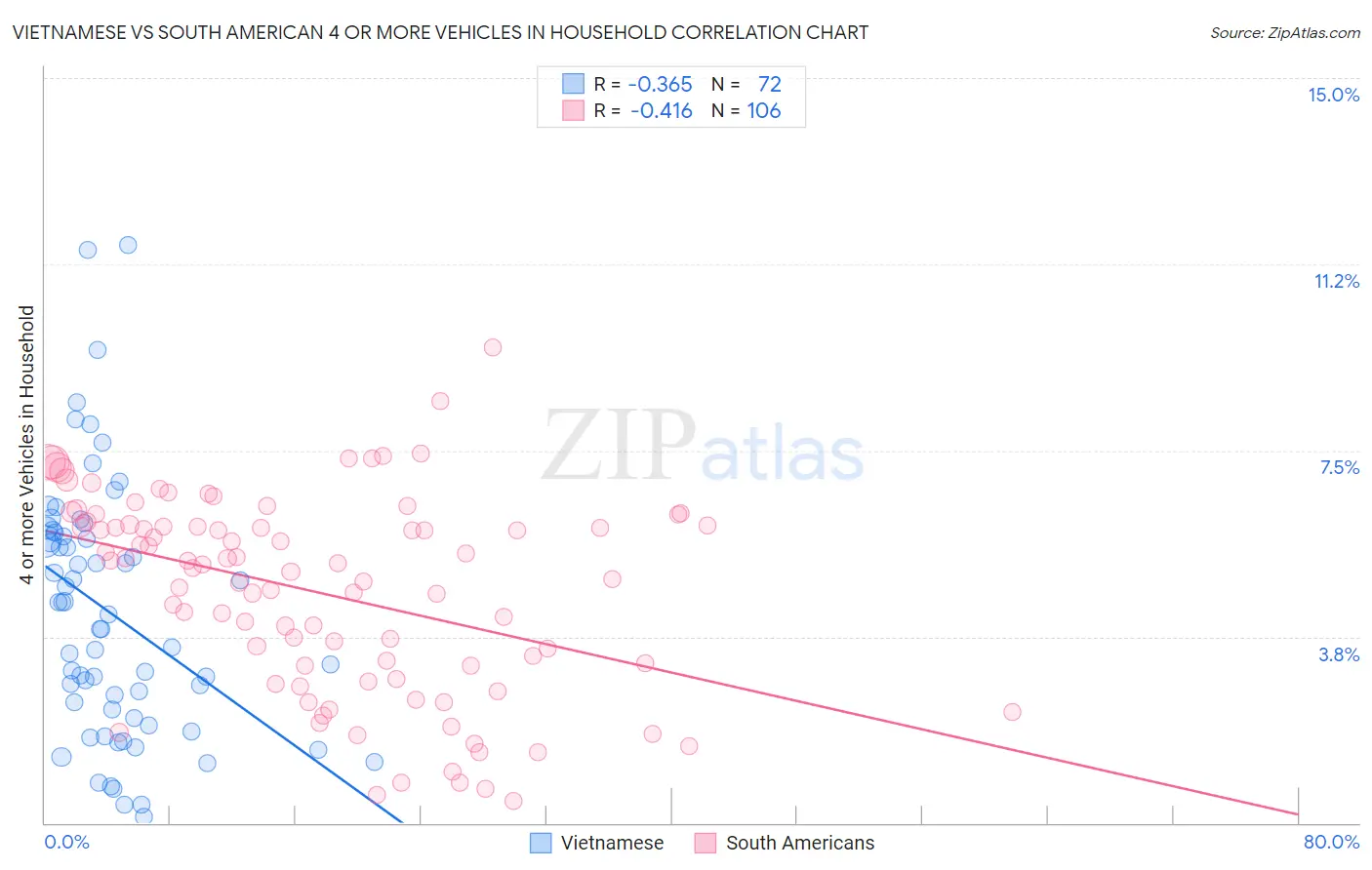 Vietnamese vs South American 4 or more Vehicles in Household