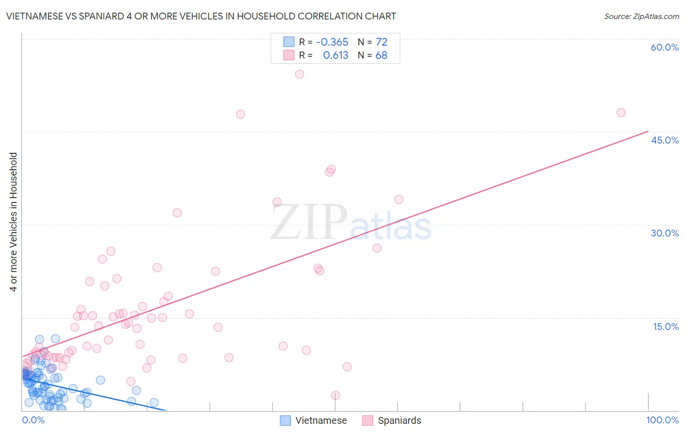 Vietnamese vs Spaniard 4 or more Vehicles in Household