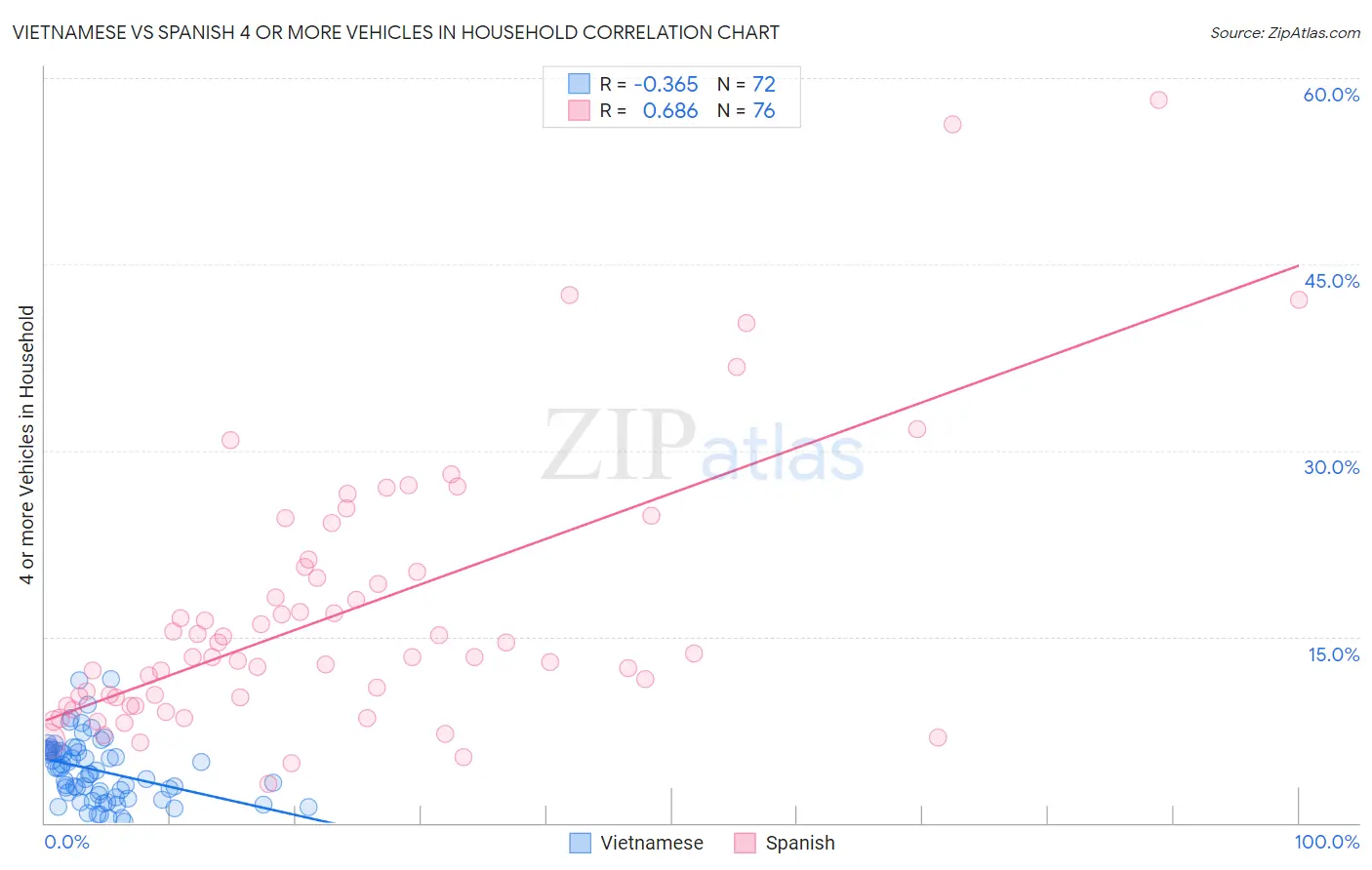 Vietnamese vs Spanish 4 or more Vehicles in Household