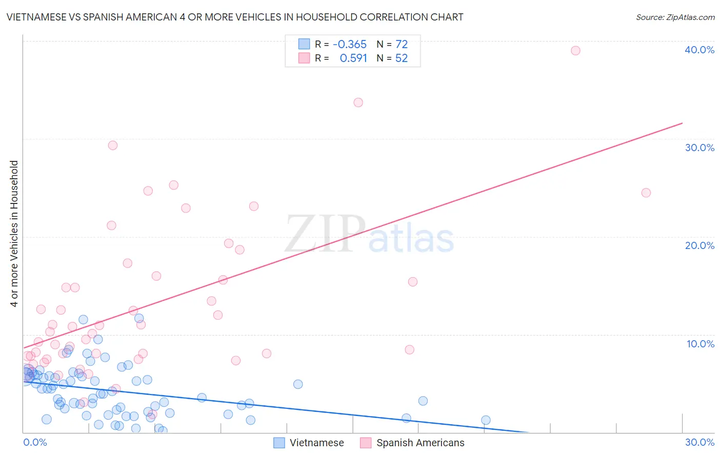 Vietnamese vs Spanish American 4 or more Vehicles in Household