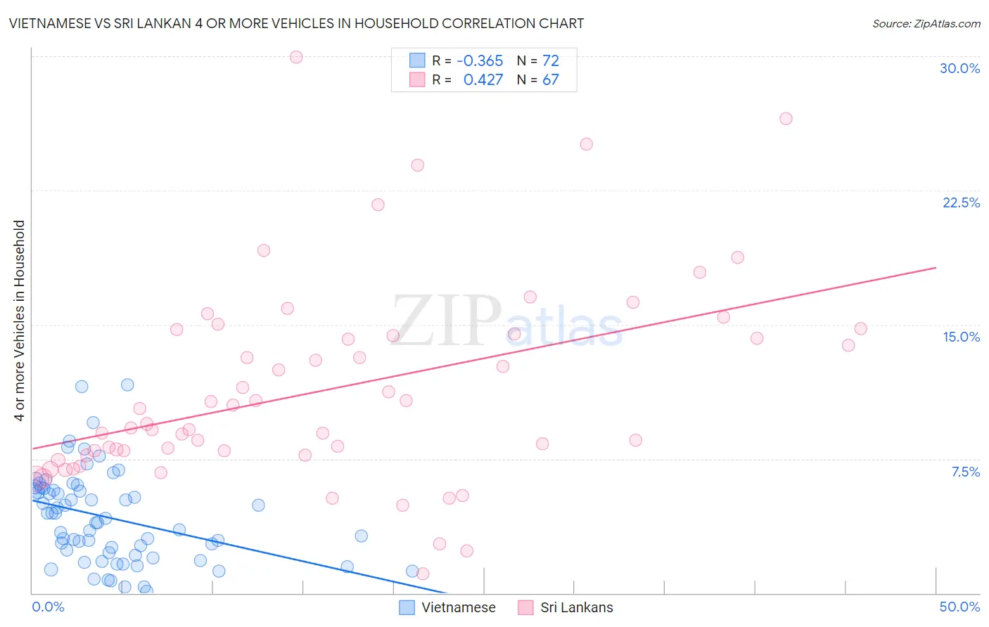 Vietnamese vs Sri Lankan 4 or more Vehicles in Household