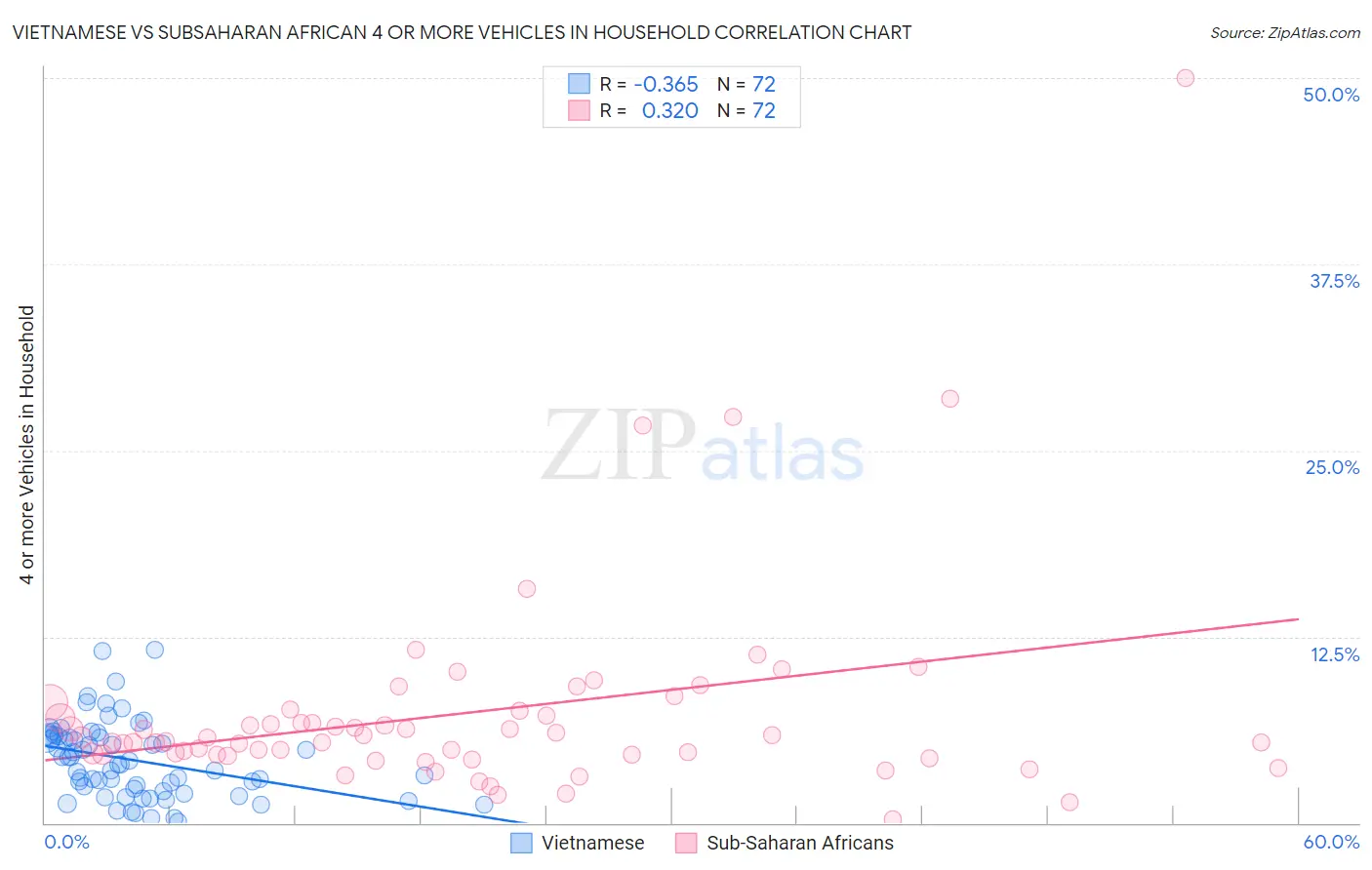 Vietnamese vs Subsaharan African 4 or more Vehicles in Household