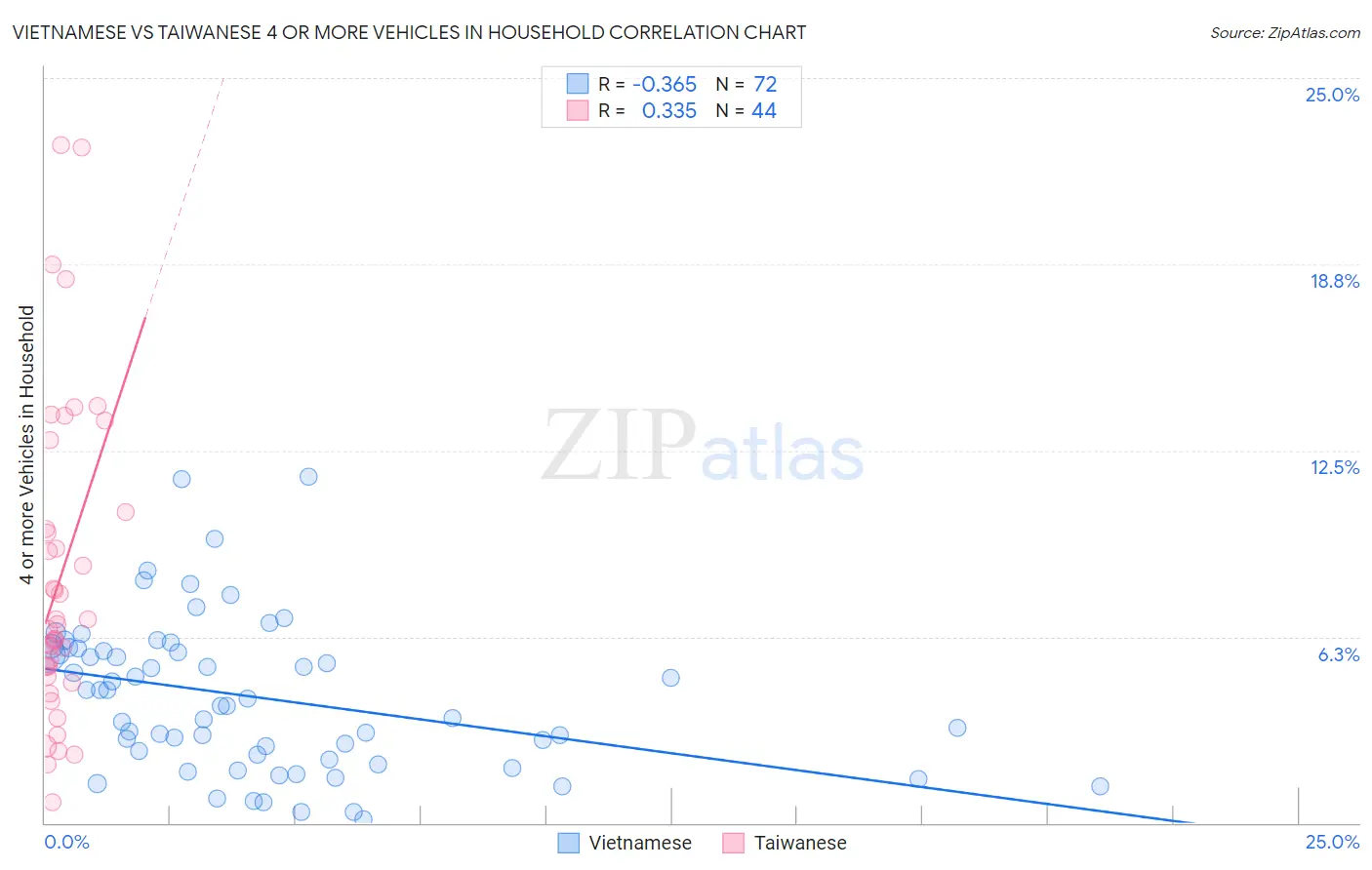 Vietnamese vs Taiwanese 4 or more Vehicles in Household