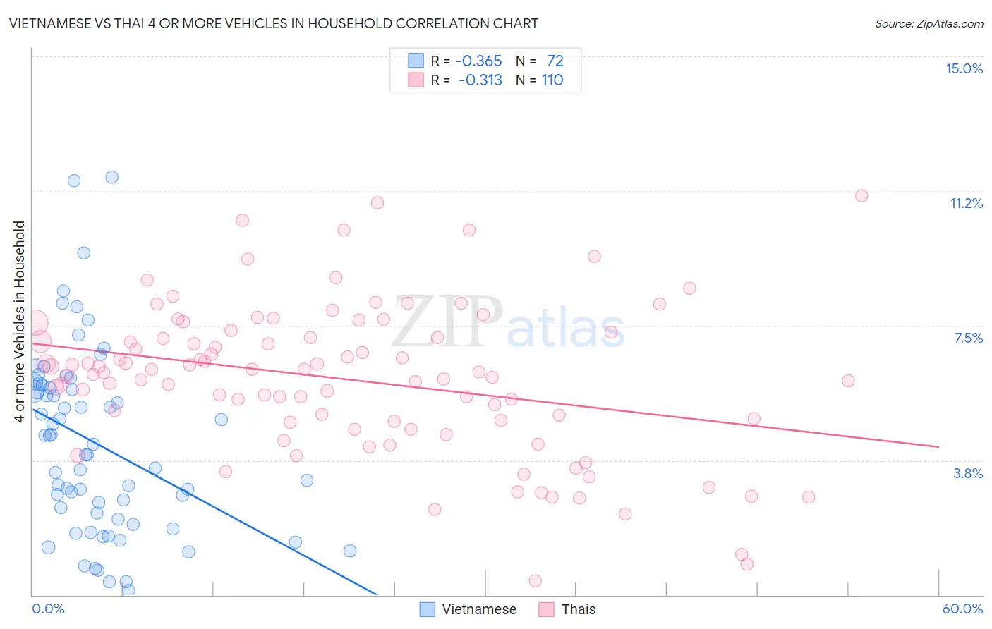 Vietnamese vs Thai 4 or more Vehicles in Household