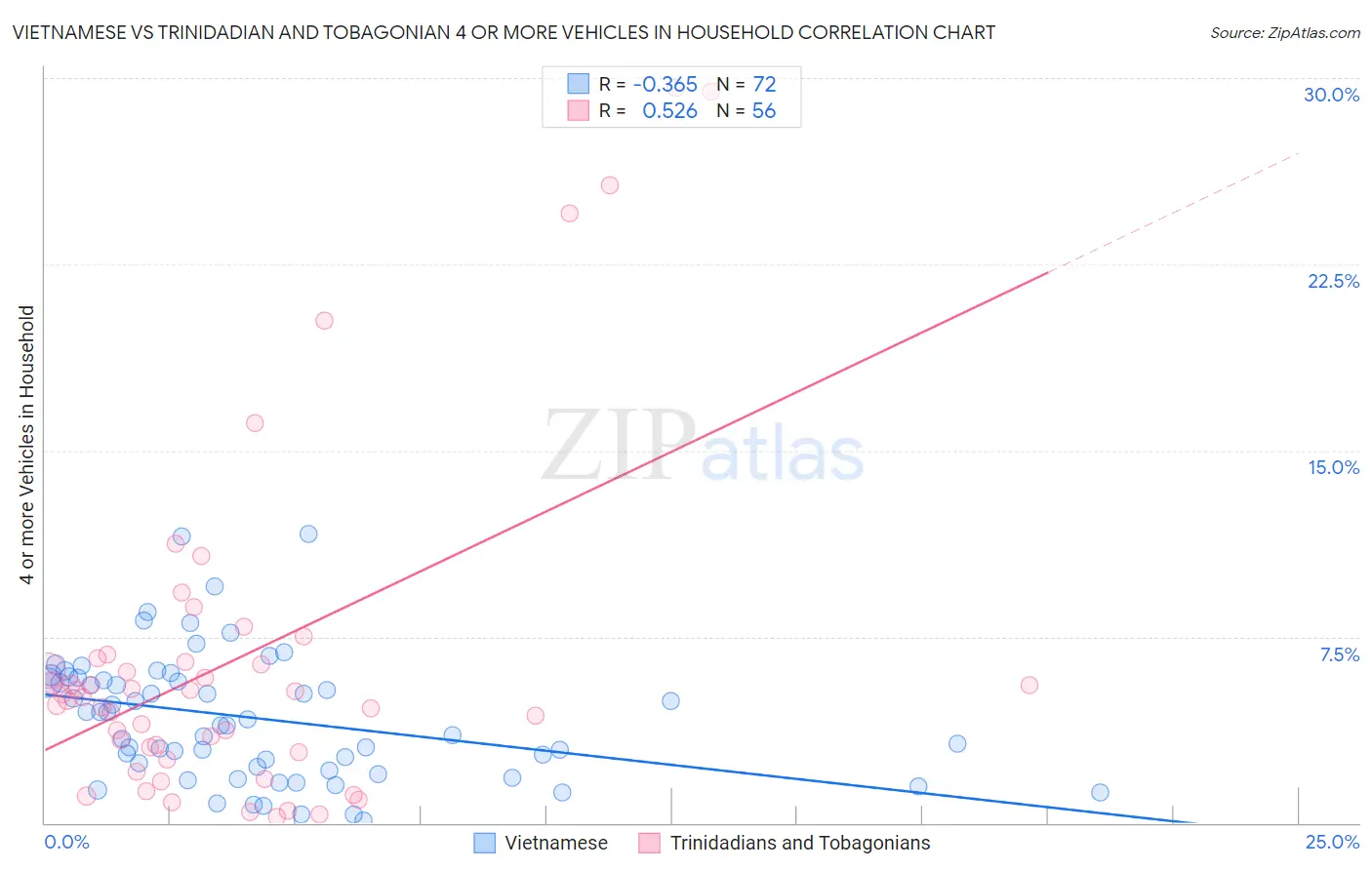 Vietnamese vs Trinidadian and Tobagonian 4 or more Vehicles in Household