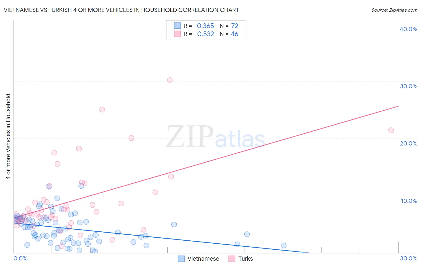 Vietnamese vs Turkish 4 or more Vehicles in Household