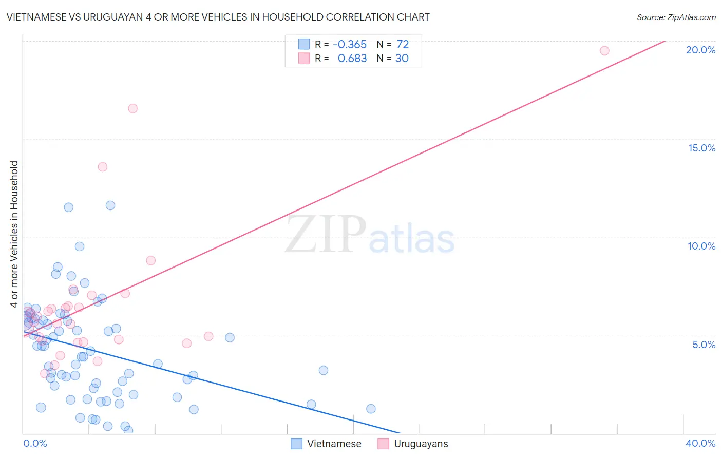 Vietnamese vs Uruguayan 4 or more Vehicles in Household