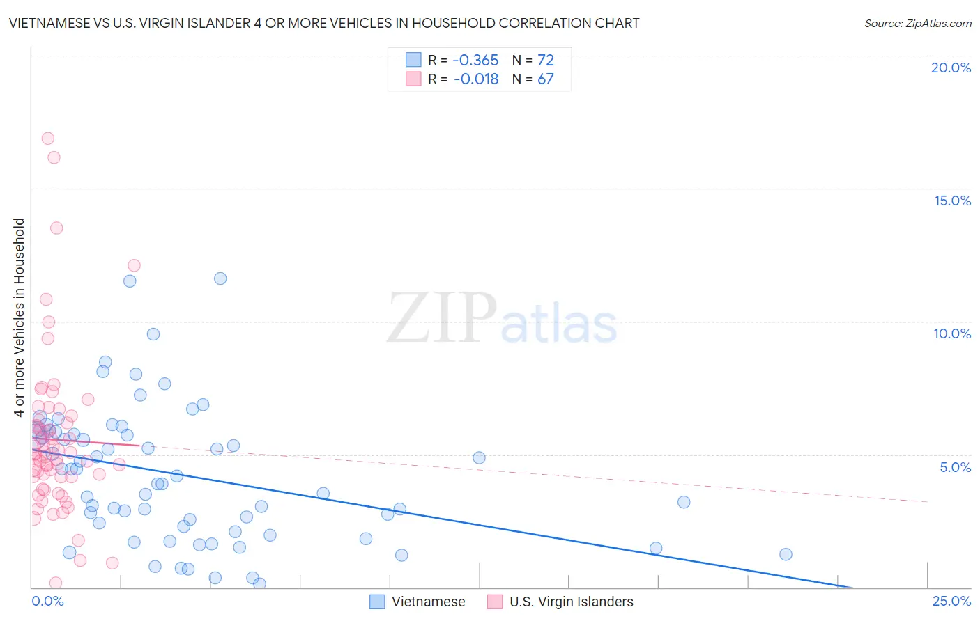 Vietnamese vs U.S. Virgin Islander 4 or more Vehicles in Household