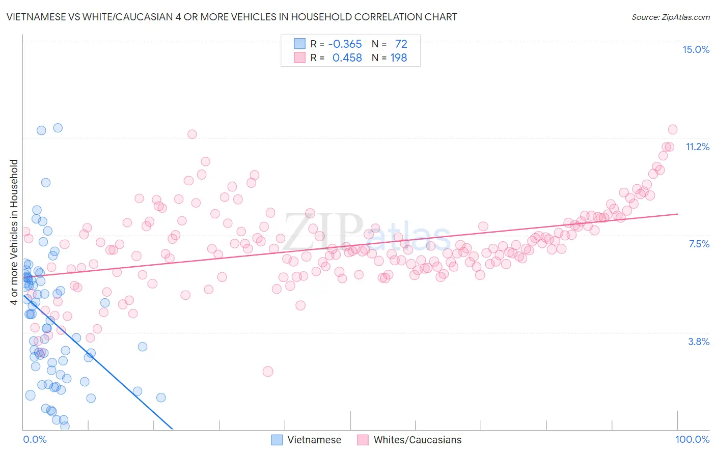 Vietnamese vs White/Caucasian 4 or more Vehicles in Household