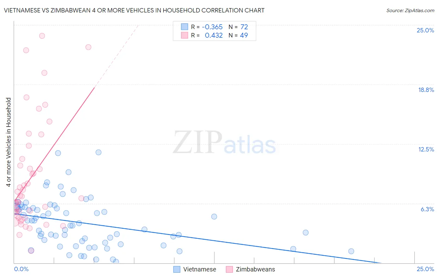 Vietnamese vs Zimbabwean 4 or more Vehicles in Household