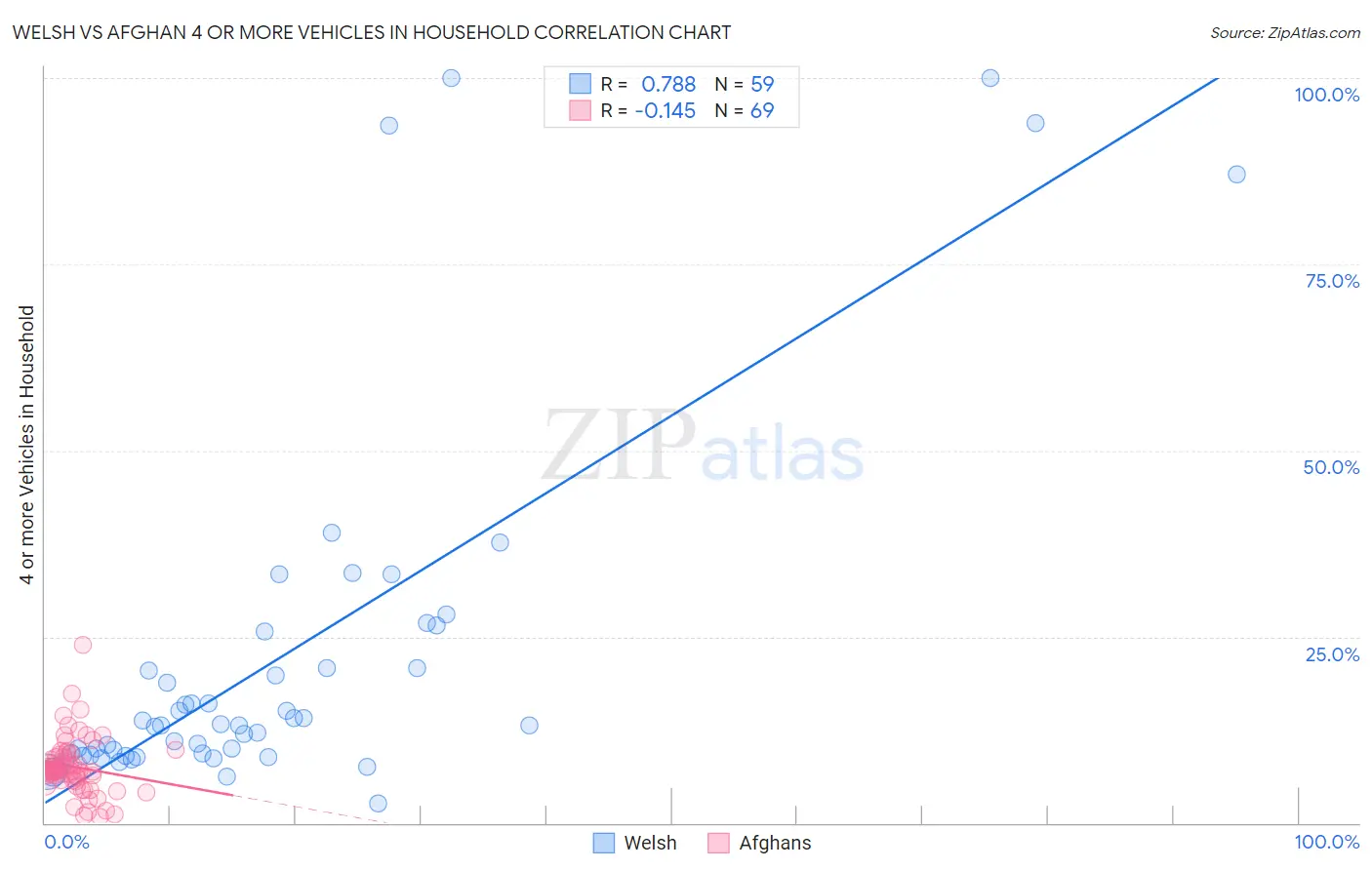 Welsh vs Afghan 4 or more Vehicles in Household
