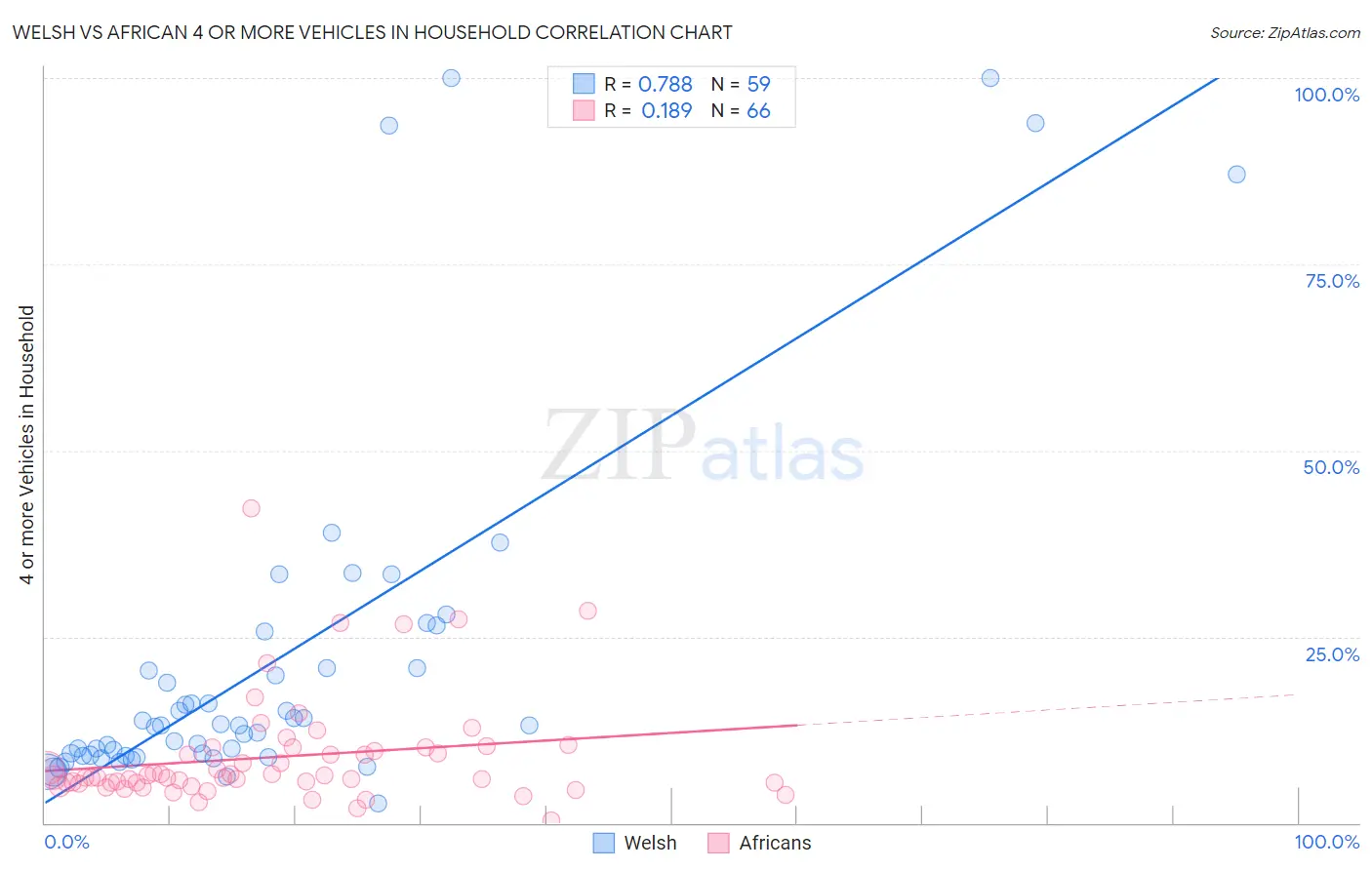 Welsh vs African 4 or more Vehicles in Household