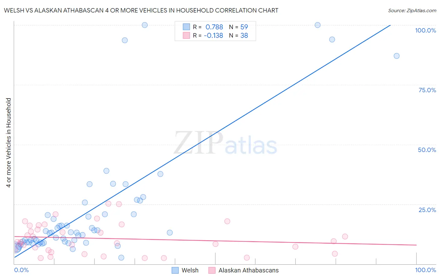 Welsh vs Alaskan Athabascan 4 or more Vehicles in Household