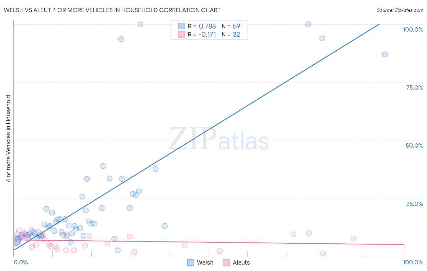 Welsh vs Aleut 4 or more Vehicles in Household