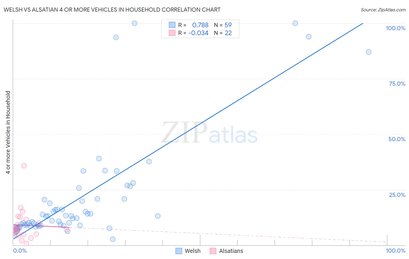 Welsh vs Alsatian 4 or more Vehicles in Household