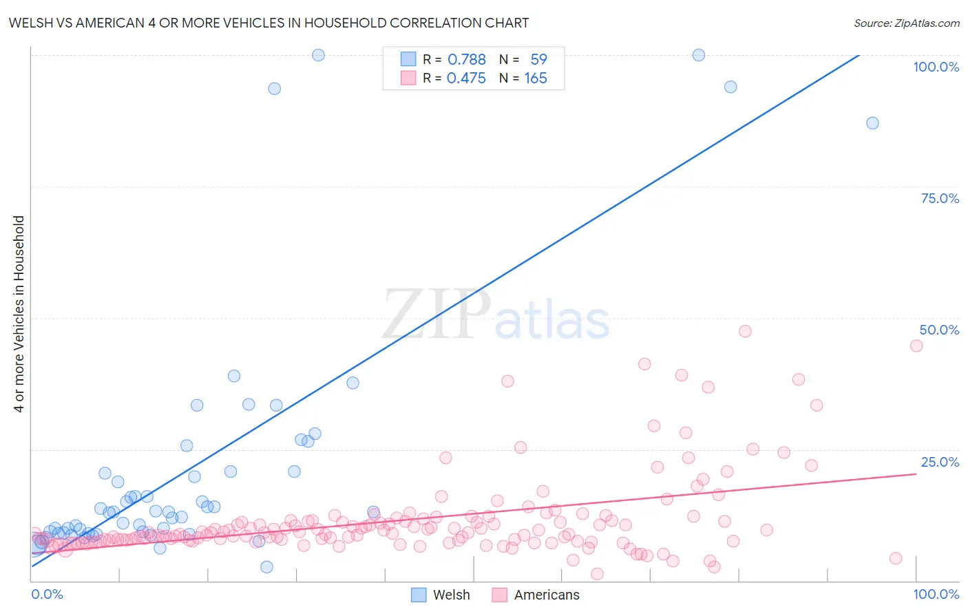 Welsh vs American 4 or more Vehicles in Household