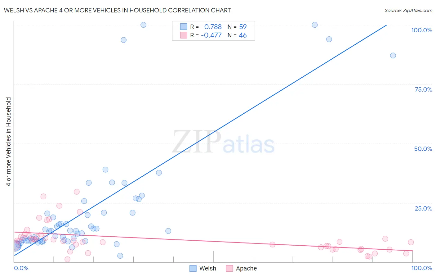 Welsh vs Apache 4 or more Vehicles in Household