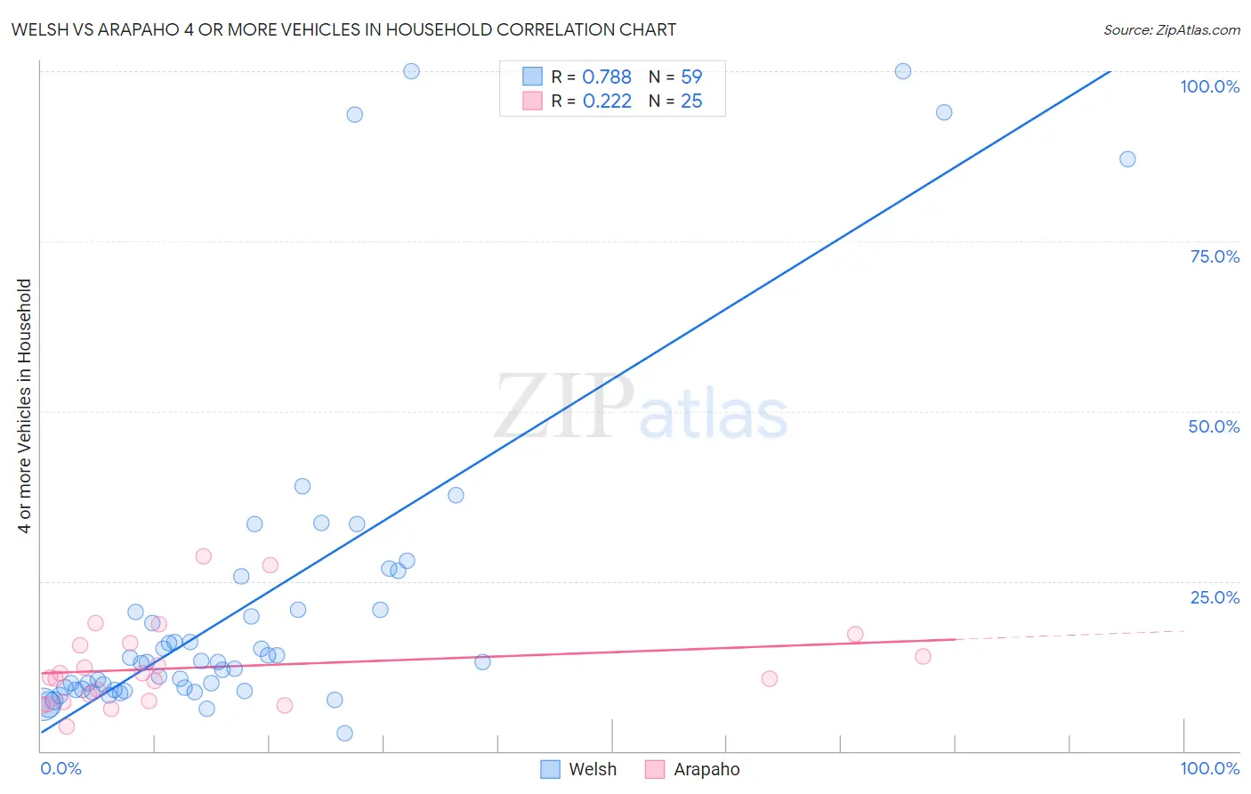 Welsh vs Arapaho 4 or more Vehicles in Household