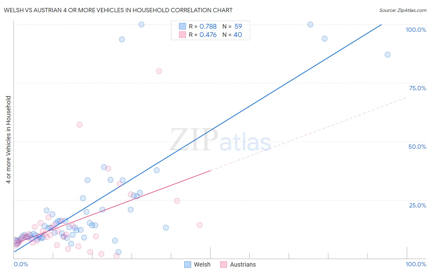 Welsh vs Austrian 4 or more Vehicles in Household