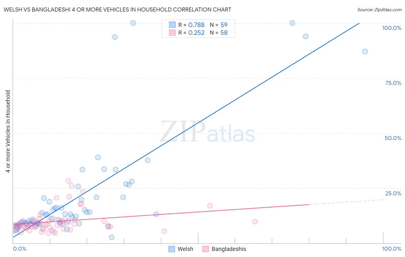 Welsh vs Bangladeshi 4 or more Vehicles in Household