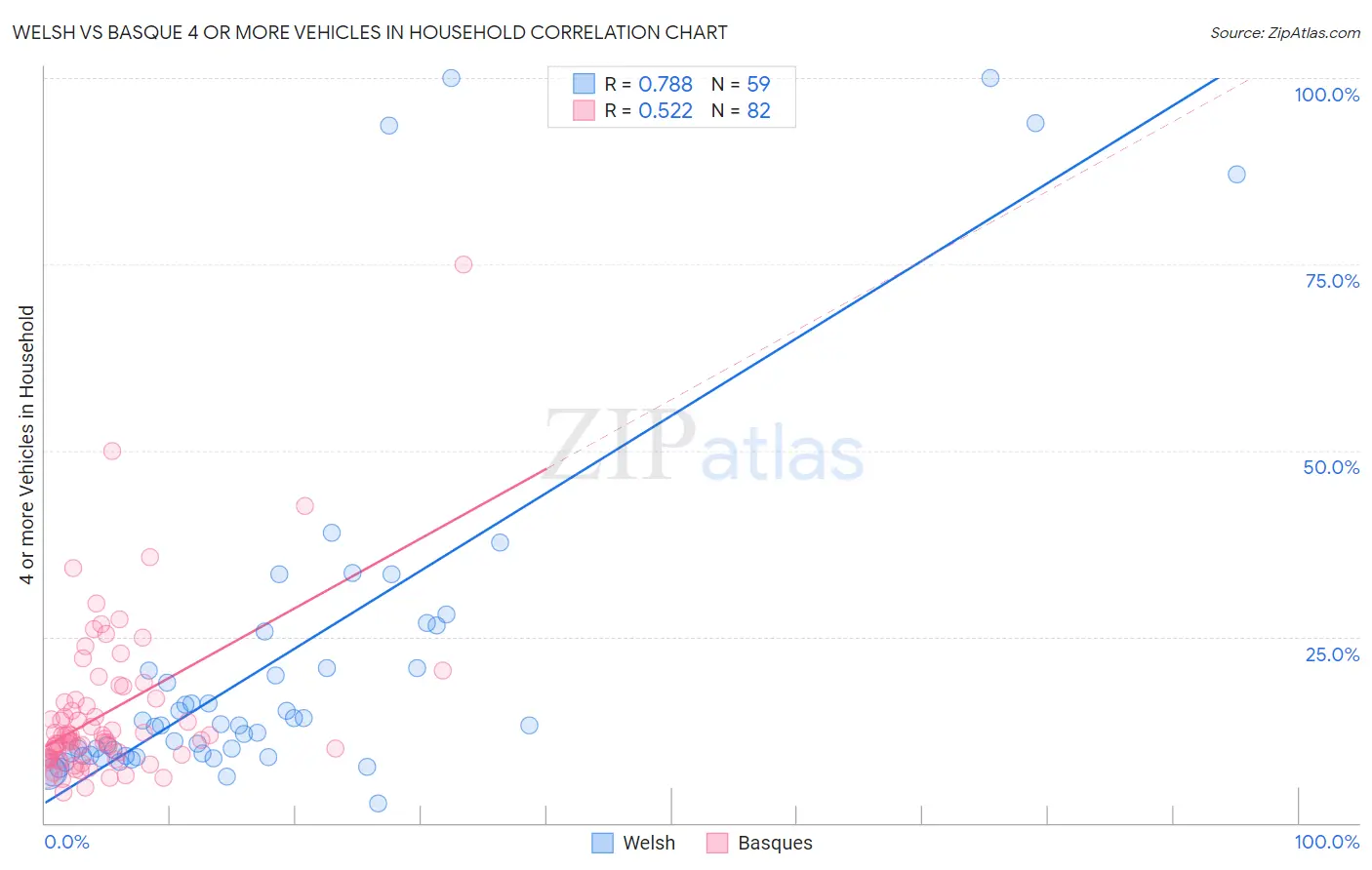 Welsh vs Basque 4 or more Vehicles in Household