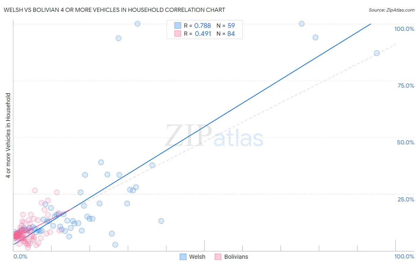 Welsh vs Bolivian 4 or more Vehicles in Household