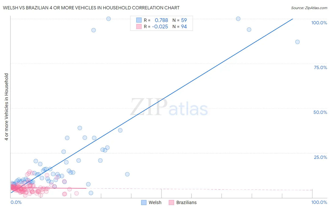 Welsh vs Brazilian 4 or more Vehicles in Household