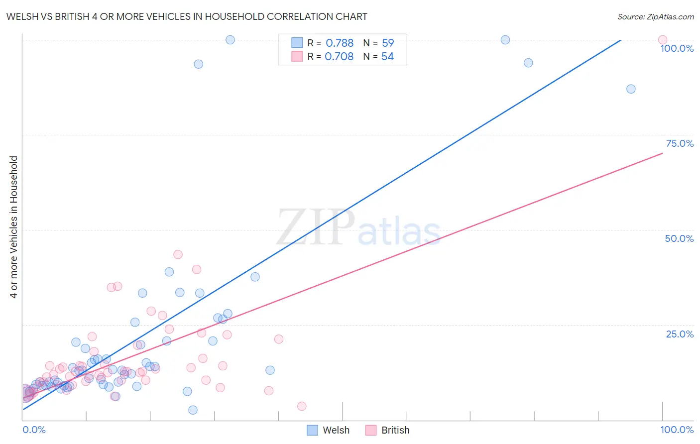 Welsh vs British 4 or more Vehicles in Household