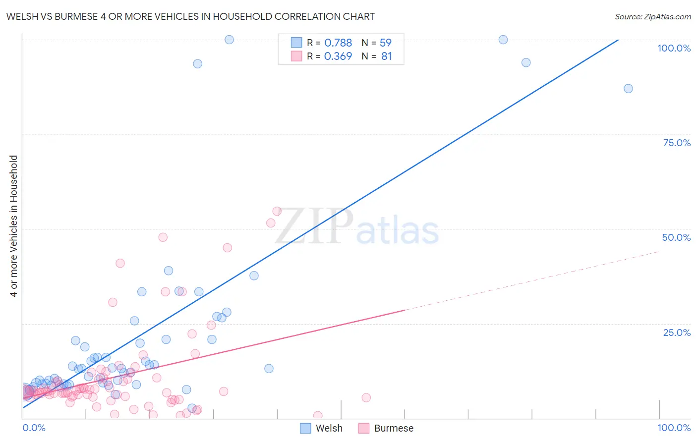 Welsh vs Burmese 4 or more Vehicles in Household