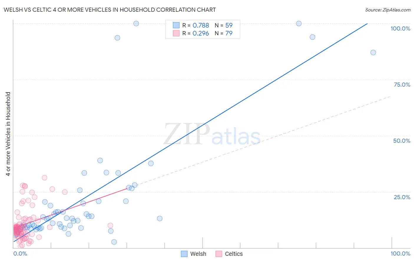 Welsh vs Celtic 4 or more Vehicles in Household