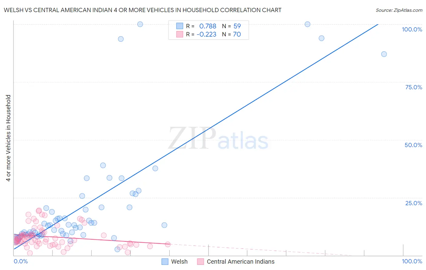 Welsh vs Central American Indian 4 or more Vehicles in Household