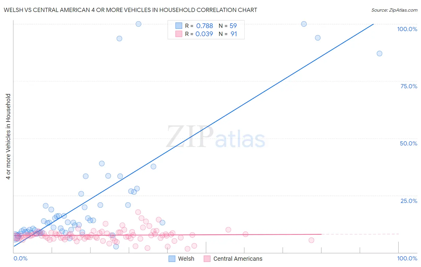 Welsh vs Central American 4 or more Vehicles in Household