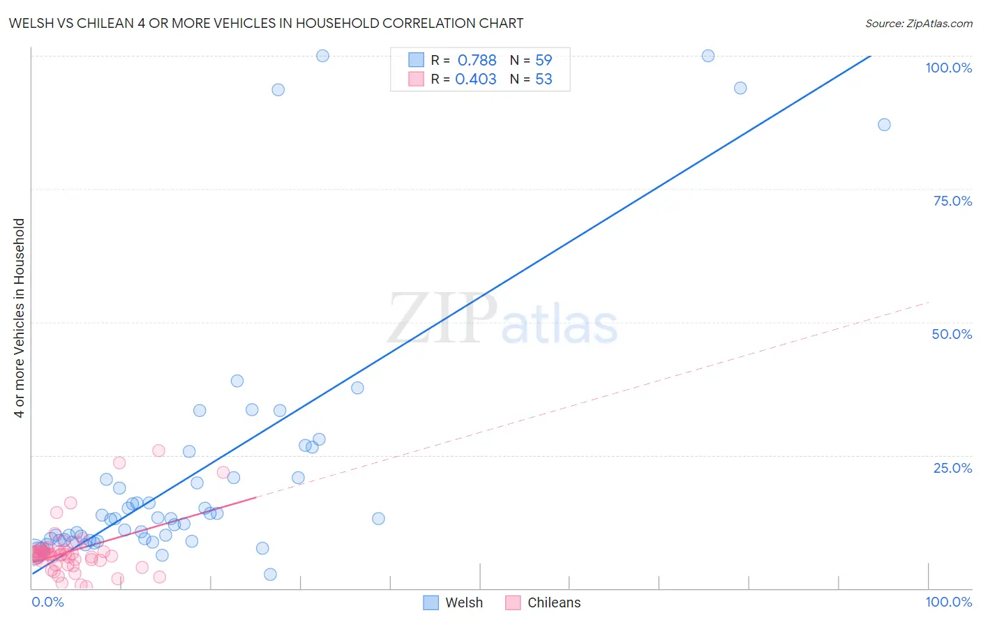 Welsh vs Chilean 4 or more Vehicles in Household
