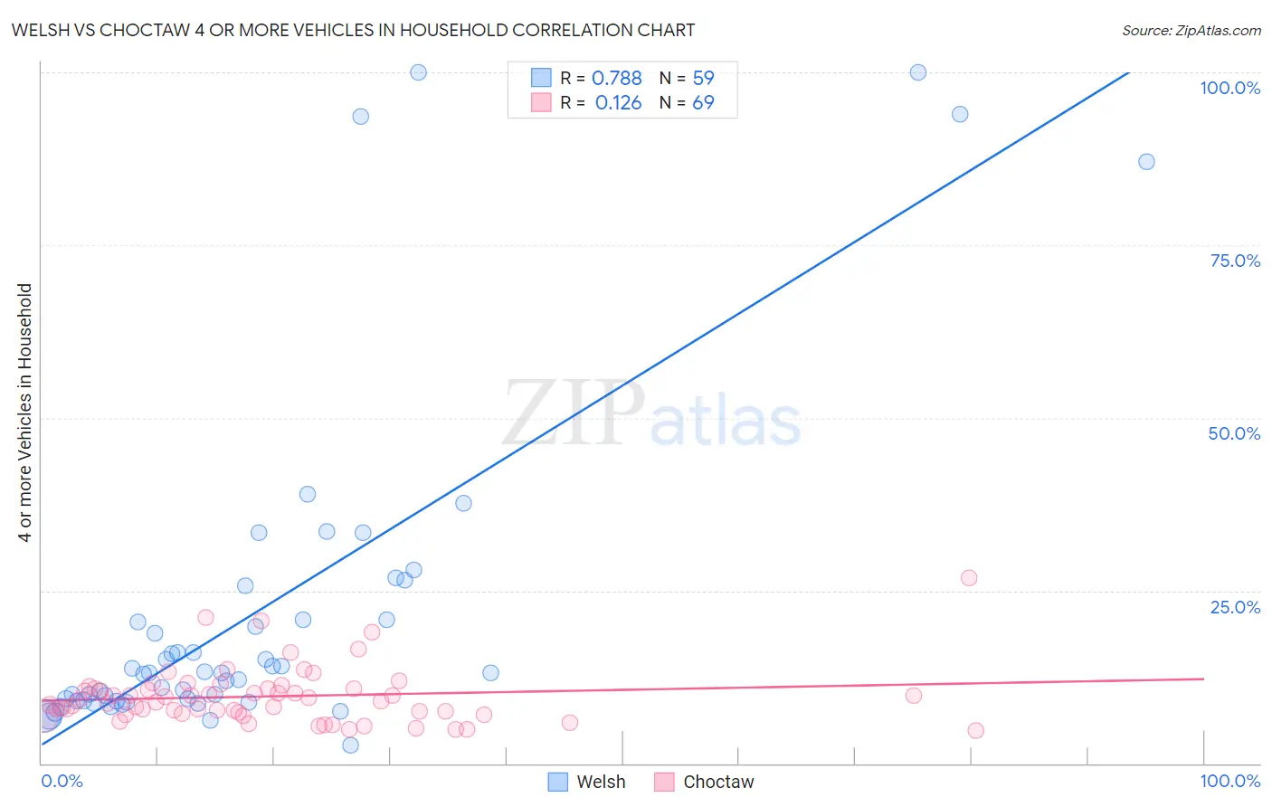 Welsh vs Choctaw 4 or more Vehicles in Household