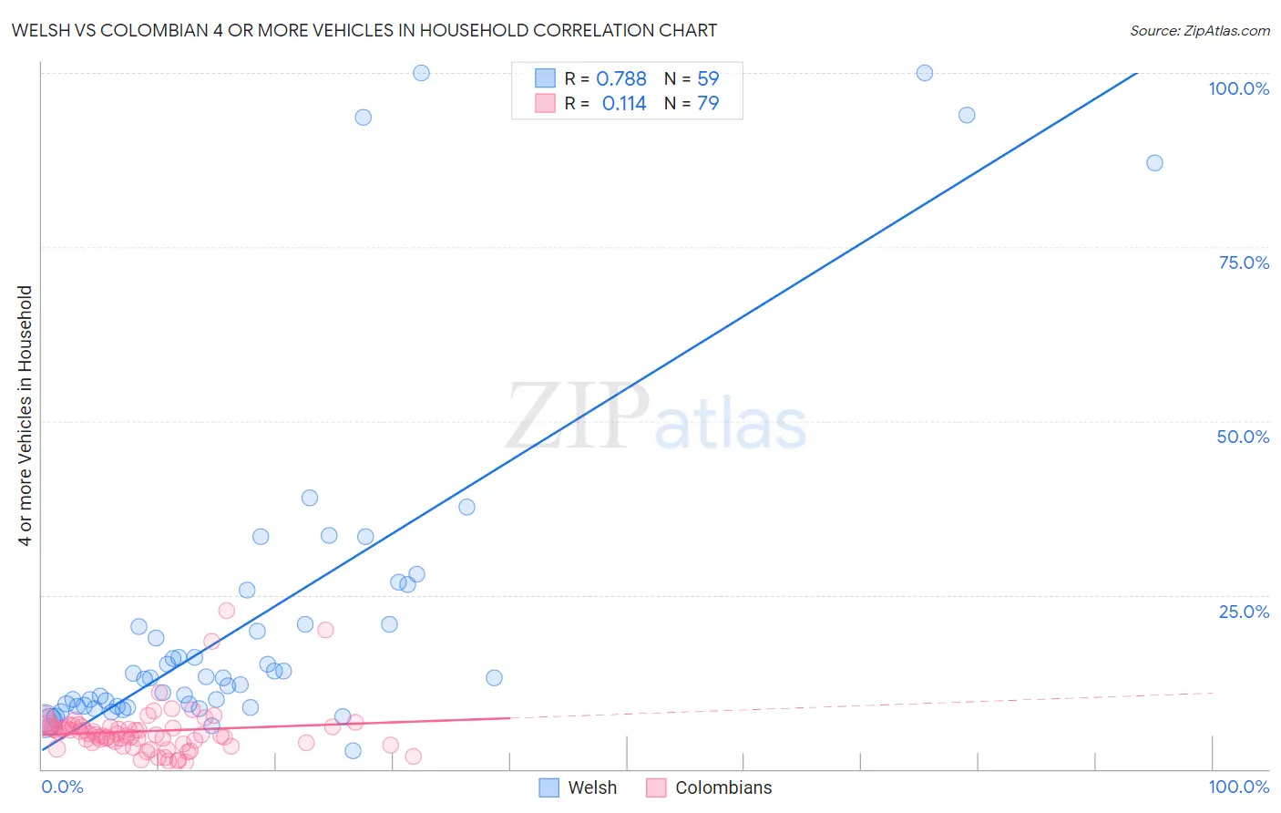 Welsh vs Colombian 4 or more Vehicles in Household