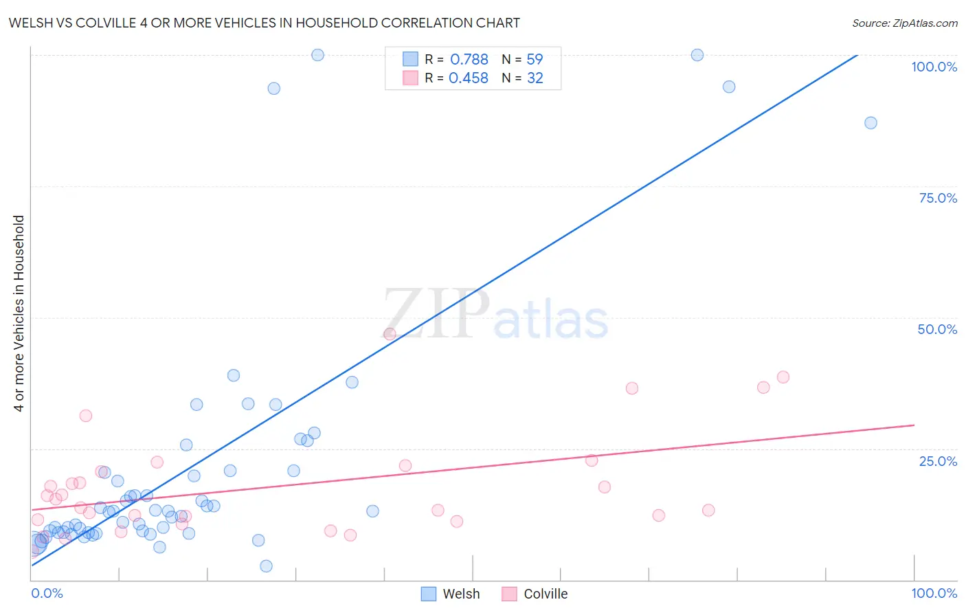 Welsh vs Colville 4 or more Vehicles in Household